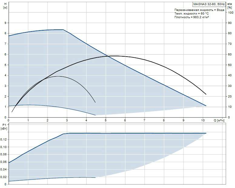 Купить Grundfos Magna3 32/80 в Смоленске