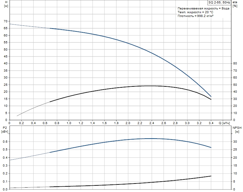 Цена Grundfos SQ 2-55 в Смоленске