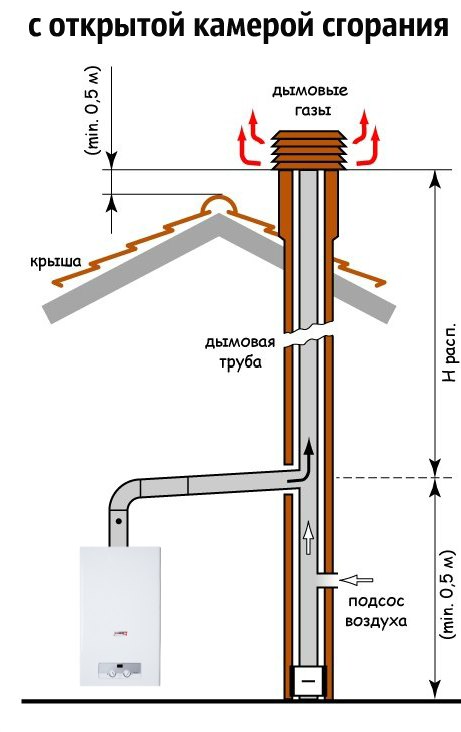 как почистить дымоход у газового настенного котла
